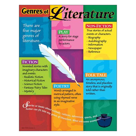 English Chart: T38044 Genres of Literature Learning Chart, 17