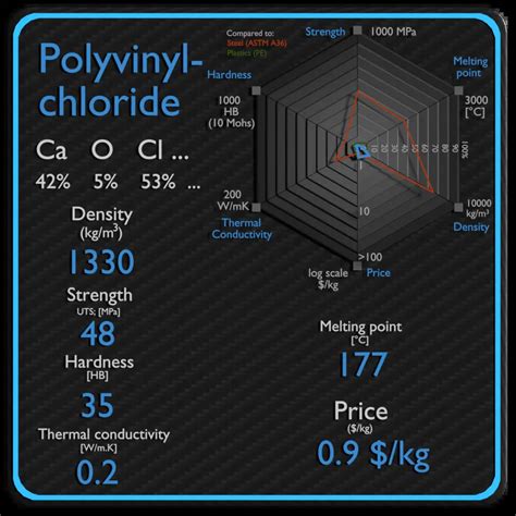 Polyvinyl Chloride | Properties, Price & Application | Material Properties