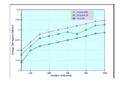 Cluster Based Energy Efficient Routing Protocol using SA-LEACH to ...