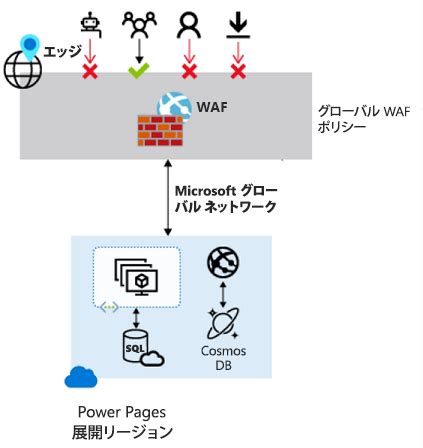 Web Application Firewall の概要 | Microsoft Learn