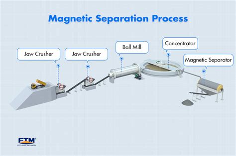 Magnetic separation process,Iron magnetic separation plant,Magnetic ...