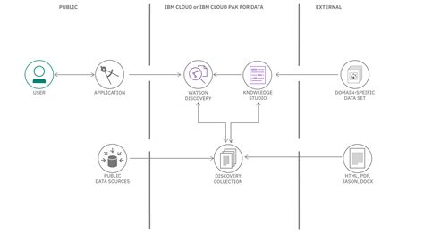 Introduction to Watson Discovery - IBM Developer