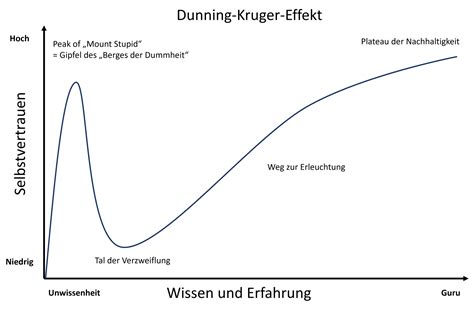 Dunning-Kruger-Effekt mit Beginner’s Mind (Anfängergeist)