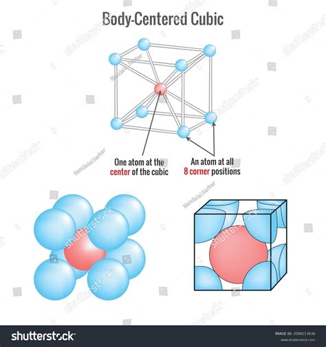 Face Centered Cubic Structure