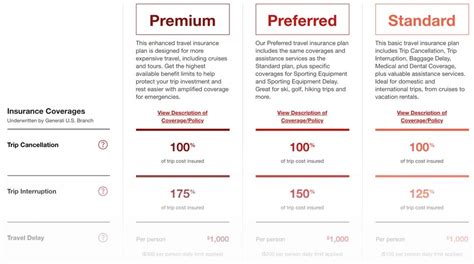 Travel Insurance Comparison: How to Choose the Right Plan