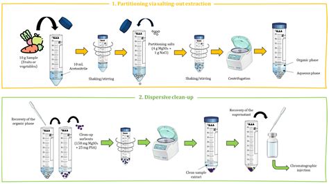 QuEChERS Application to the Determination of Pyrrolizidine Alkaloids | Encyclopedia MDPI