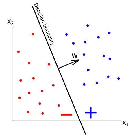 Perceptron: Explanation, Implementation and a Visual Example | by ...