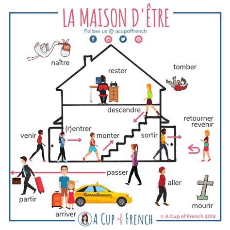 Learn French with A Cup of French! Easy and fun lessons with infographics and videos. You can ...