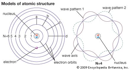 Wave Atomic Model