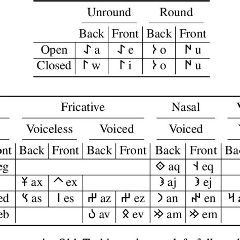 Vowels and consonants in Old Turkic script on left followed by our... | Download Table