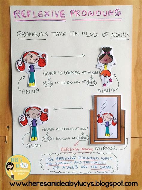 Reflexive Pronouns Anchor Chart (blog post includes a FREE poster similar to this chart ...