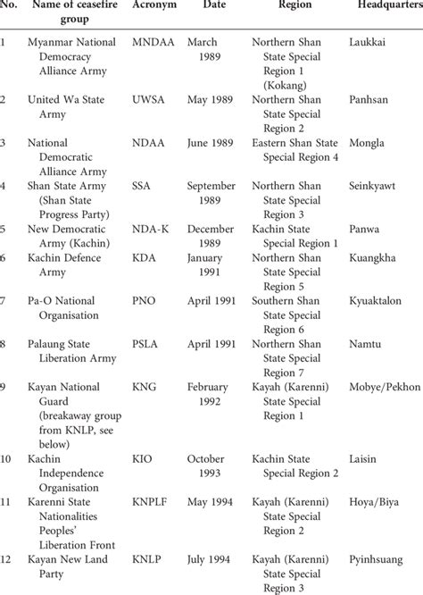 The ceasefire agreements | Download Table