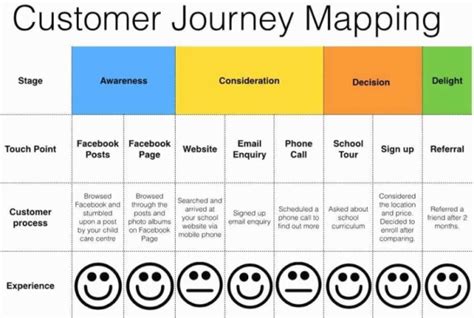 Stages Of Customer Journey