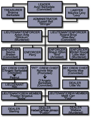 29: The Barksdale organization in season one of The Wire, chart from ...