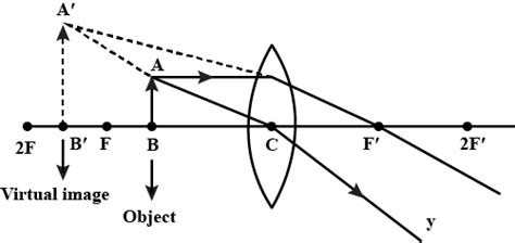 A convex lens forms a virtual image of an object. The position of the ...