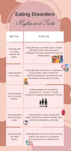 Eating Disorders: Myths and Facts. An infographic by 2023 Grad students - Mental Health and Well ...