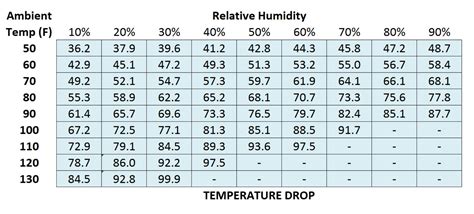 Evap Cooler Efficiency Chart