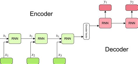 Understanding Encoder-Decoder Sequence to Sequence Model