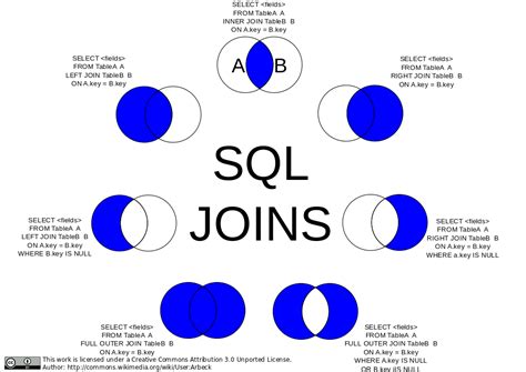 Venn Diagram Sql Joins