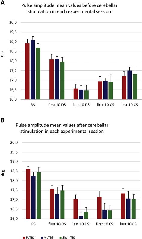 Pulse amplitude A. Pulse amplitude mean and standard error values of... | Download Scientific ...