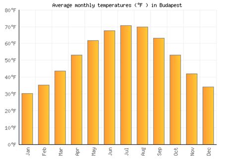 Budapest Weather averages & monthly Temperatures | Hungary | Weather-2 ...