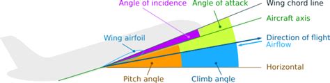 aerodynamics - How can I calculate the angle of attack of an airfoil ...