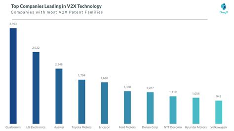 V2X Companies: 8 Players leading the Market - GreyB