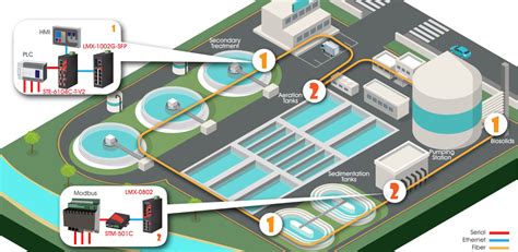 Industrial Ethernet Networking in Water/Wastewater Treatment