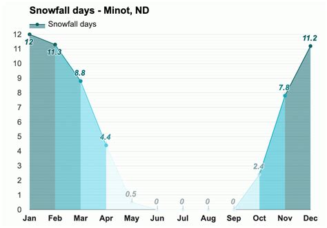 October weather - Autumn 2023 - Minot, ND