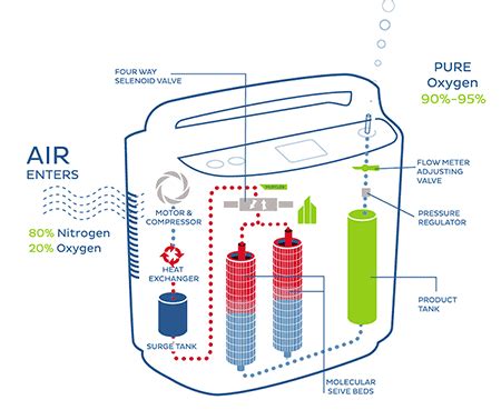 How Do Portable Oxygen Concentrators Work?