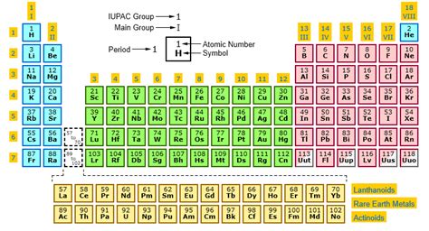 ️ IUPAC Periodic Table of Elements with Name ️