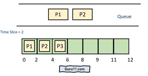 advantages and disadvantages of round robin scheduling