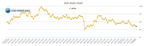 ALASKA AIR GROUP ALK STOCK CHART