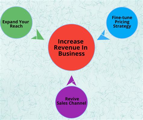 How to Increase Revenue: 15 Essential Strategies