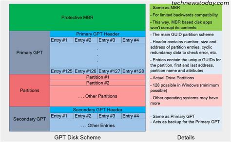 MBR Vs GPT - Which One Is Better For Your SSD