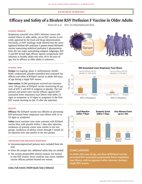 Efficacy and Safety of a Bivalent RSV Prefusion F Vaccine in Older Adults | NEJM