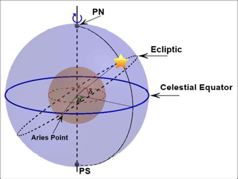 -Illustration of the equatorial coordinate system of the Earth's... | Download Scientific Diagram