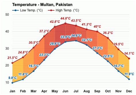 Yearly & Monthly weather - Multan, Pakistan