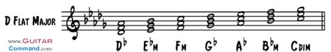 Diatonic Chords: Triads And Sevenths In Every Major Key