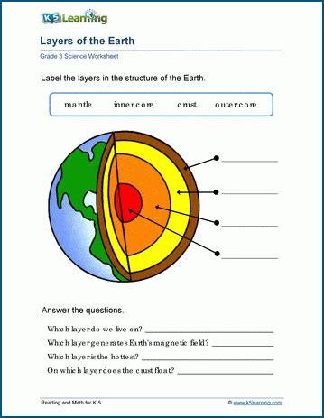 Layers of the Earth | K5 Learning | Earth science lessons, Science ...