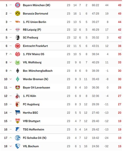 [Bundesliga] The Relegation fight ist very tight after Match Day 23 as ...