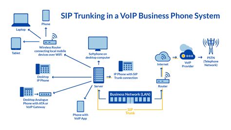 What is SIP Trunking? How it Works, Benefits & How to Get It