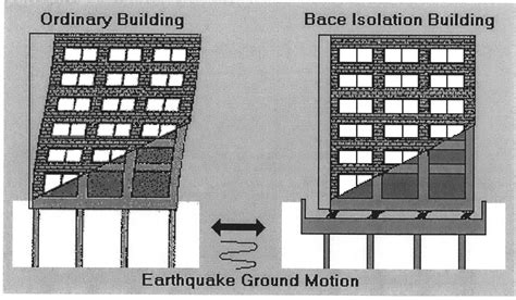 Figure 1.1 from Design of base isolation system for buildings | Semantic Scholar