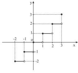 Mathematics Magazine Greatest Integer Function