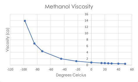 Methanol Properties - CORECHEM Inc.