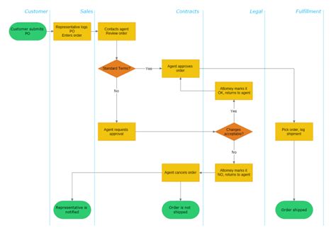 Order Processing Flowchart | MyDraw