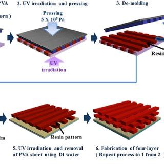 The fabrication process of the patterned PVA polymer template. | Download Scientific Diagram