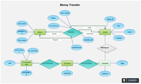 Er Diagram Job Portal | ERModelExample.com