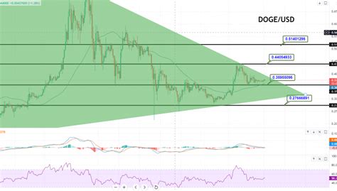 Dogecoin Price Forecast – DOGE/USD Sideways Trading in Play – 50 EMA ...