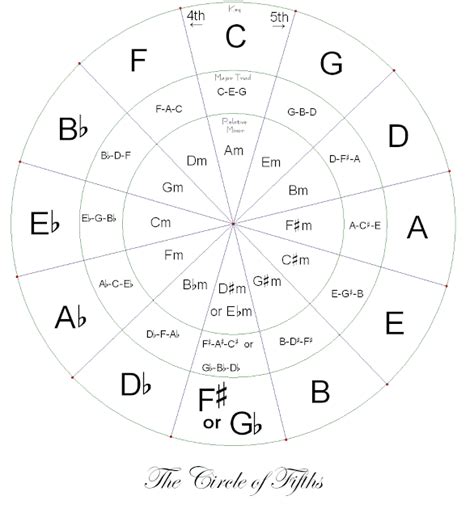 Helpa The Bard: Circle of Fourths/Fifths